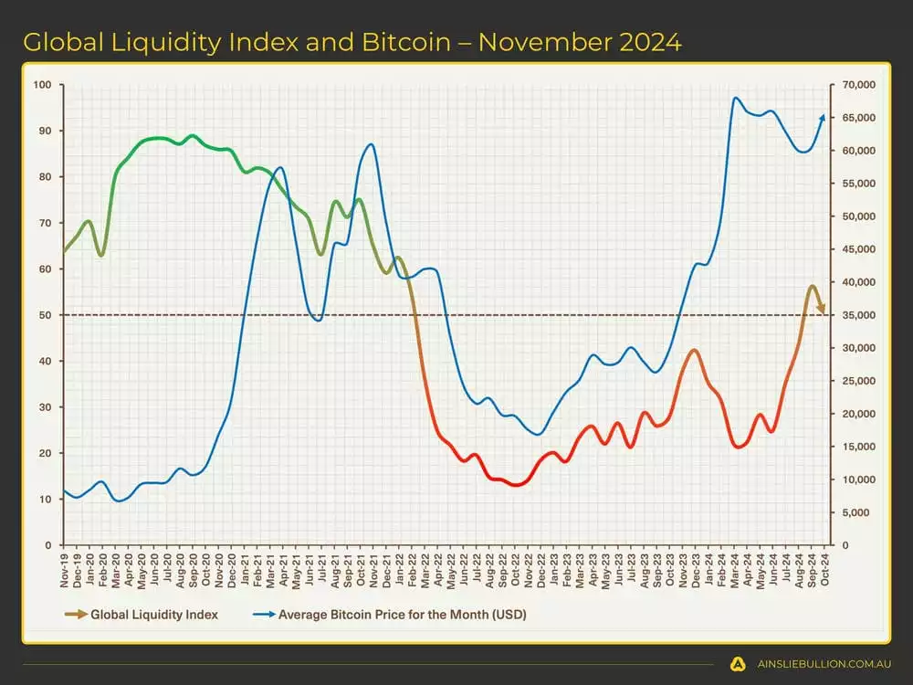 Global Liquidity Global Liquidity